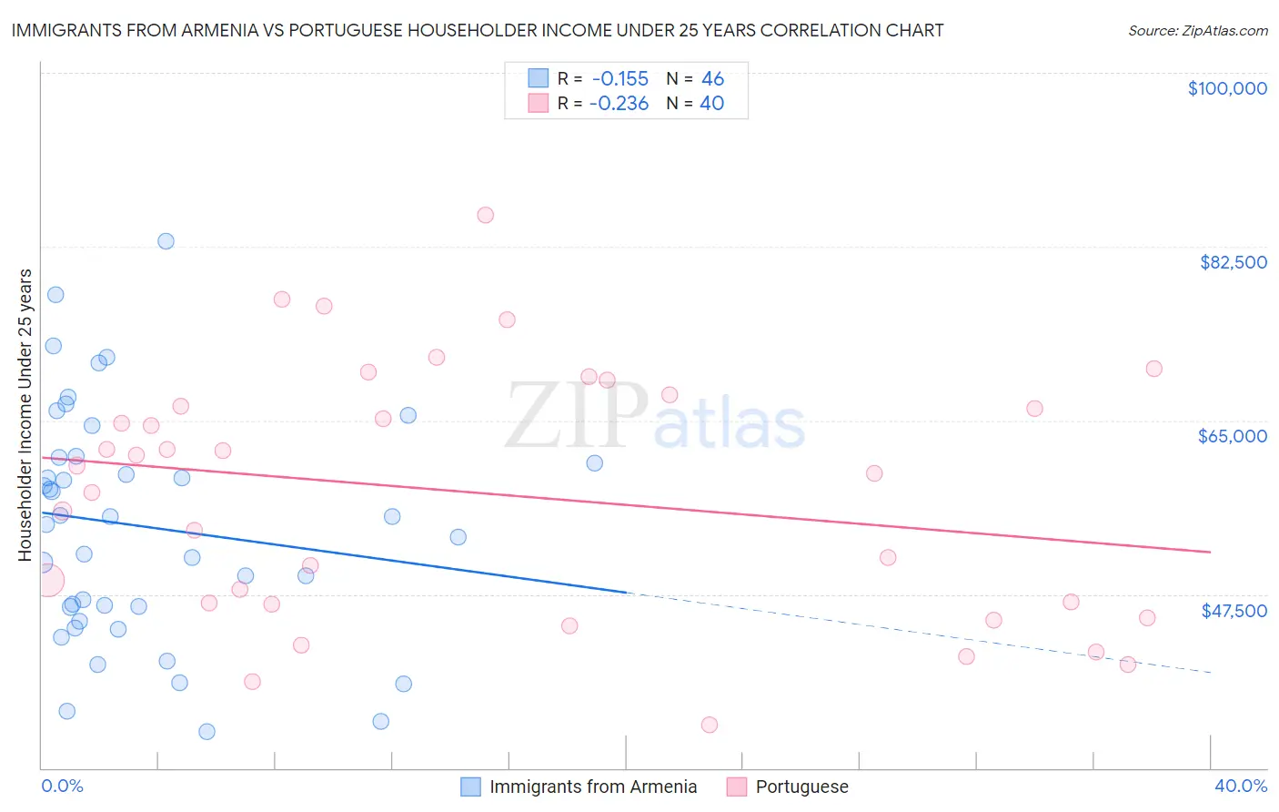 Immigrants from Armenia vs Portuguese Householder Income Under 25 years