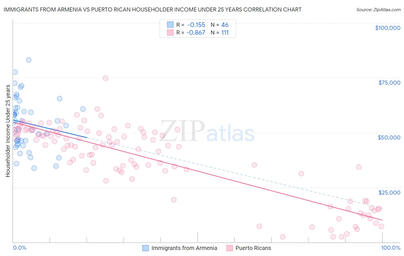 Immigrants from Armenia vs Puerto Rican Householder Income Under 25 years