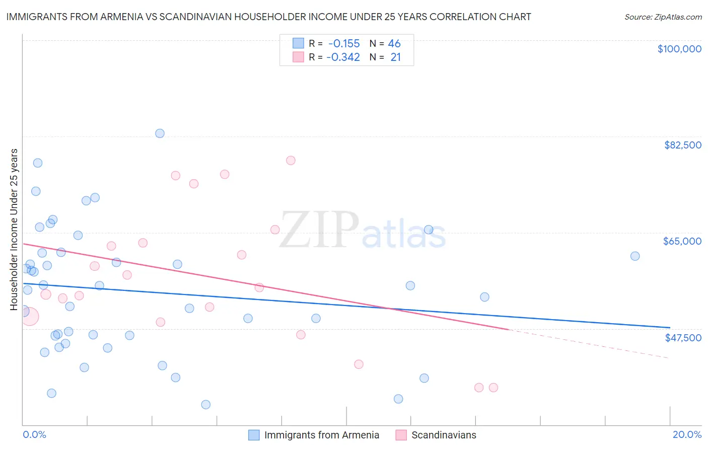 Immigrants from Armenia vs Scandinavian Householder Income Under 25 years