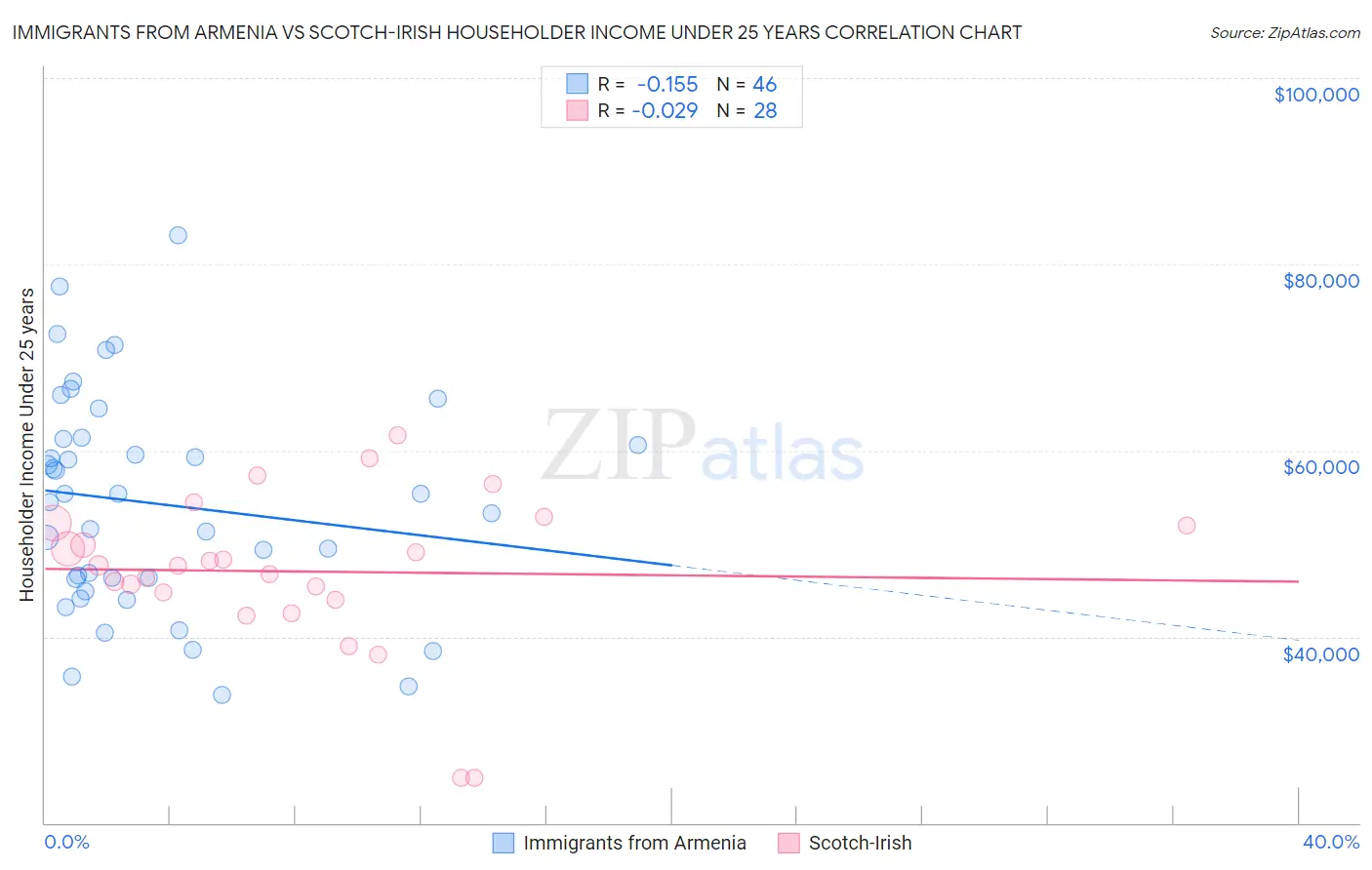 Immigrants from Armenia vs Scotch-Irish Householder Income Under 25 years
