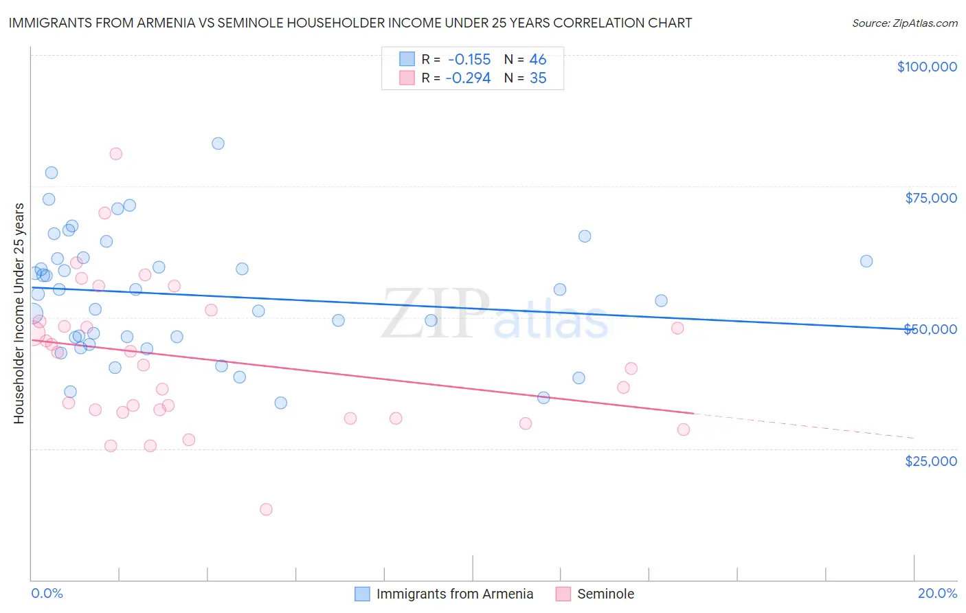 Immigrants from Armenia vs Seminole Householder Income Under 25 years