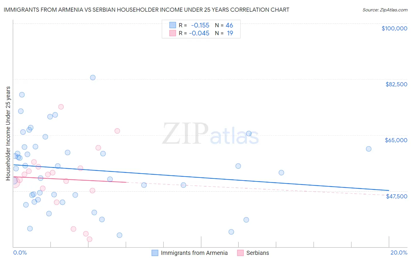 Immigrants from Armenia vs Serbian Householder Income Under 25 years