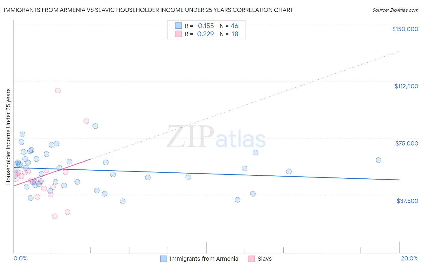 Immigrants from Armenia vs Slavic Householder Income Under 25 years