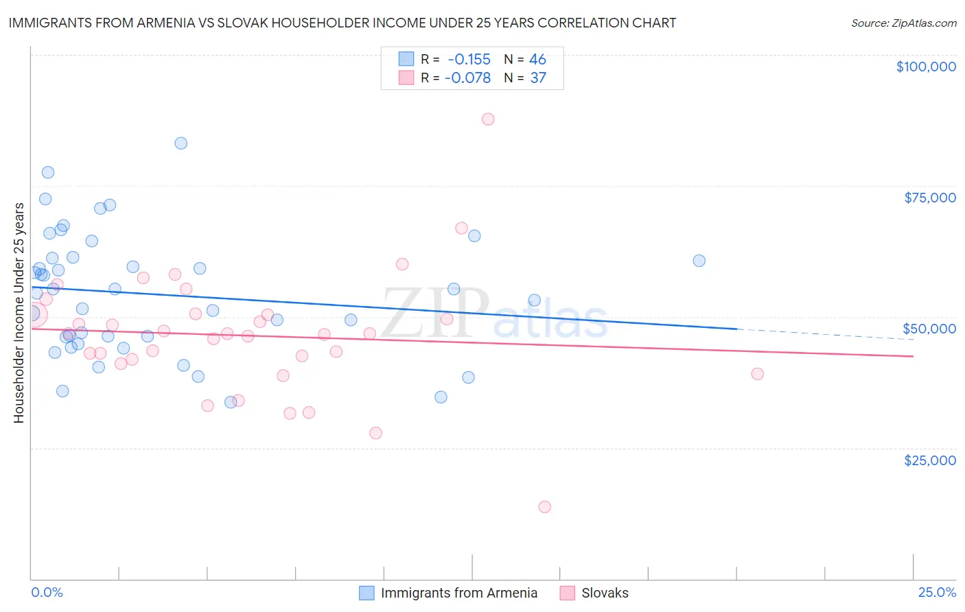 Immigrants from Armenia vs Slovak Householder Income Under 25 years