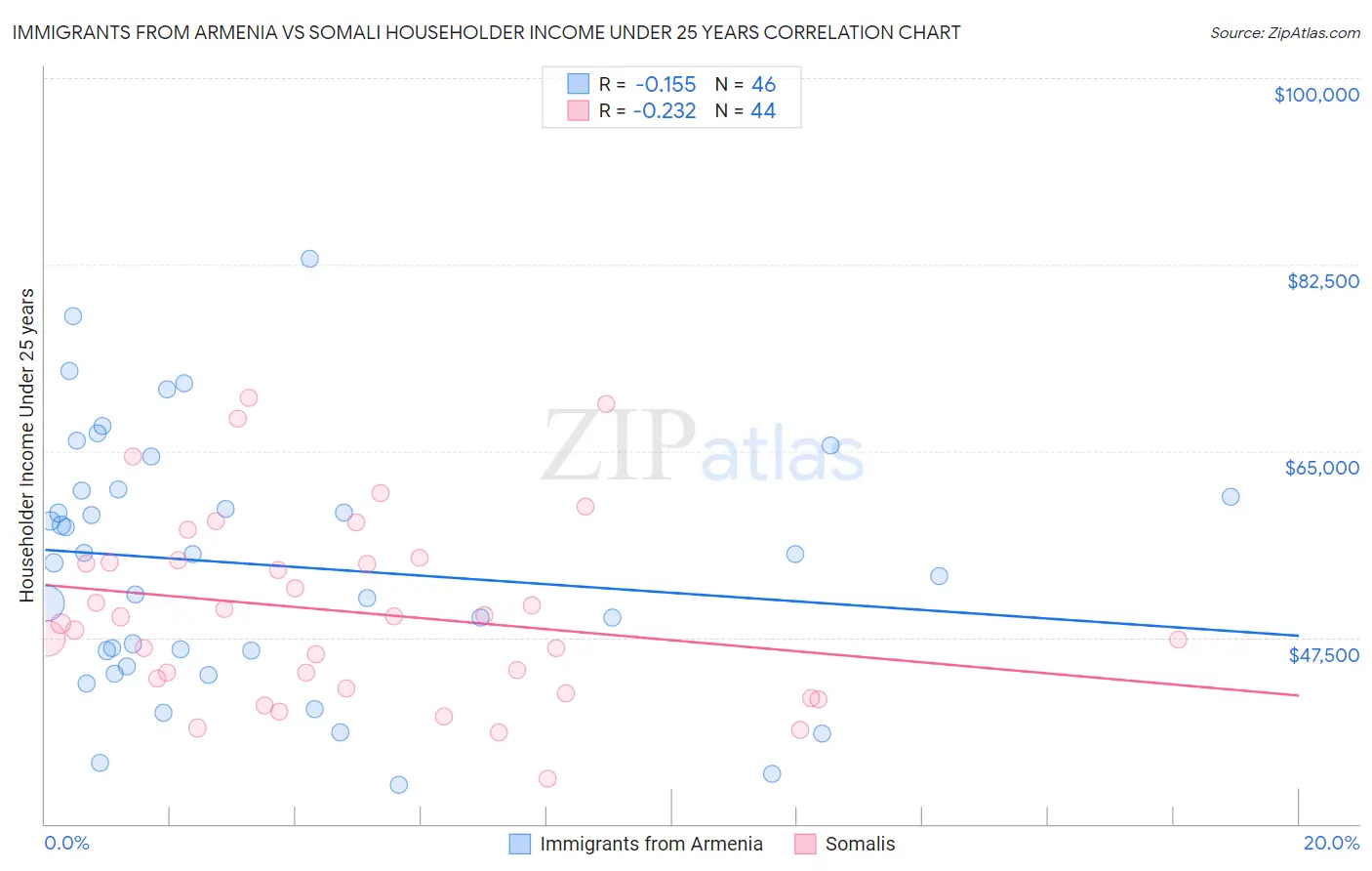 Immigrants from Armenia vs Somali Householder Income Under 25 years