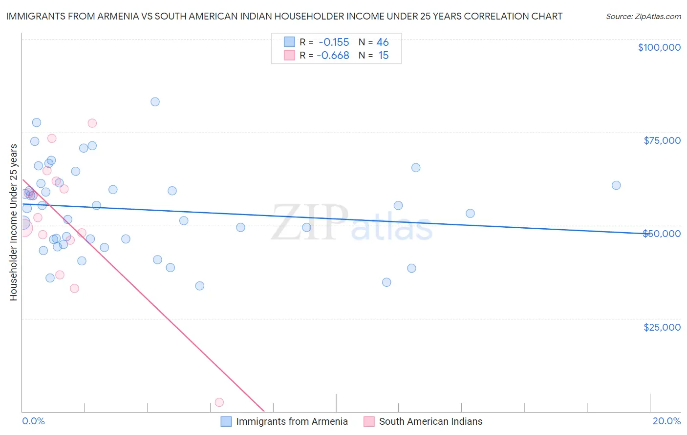 Immigrants from Armenia vs South American Indian Householder Income Under 25 years