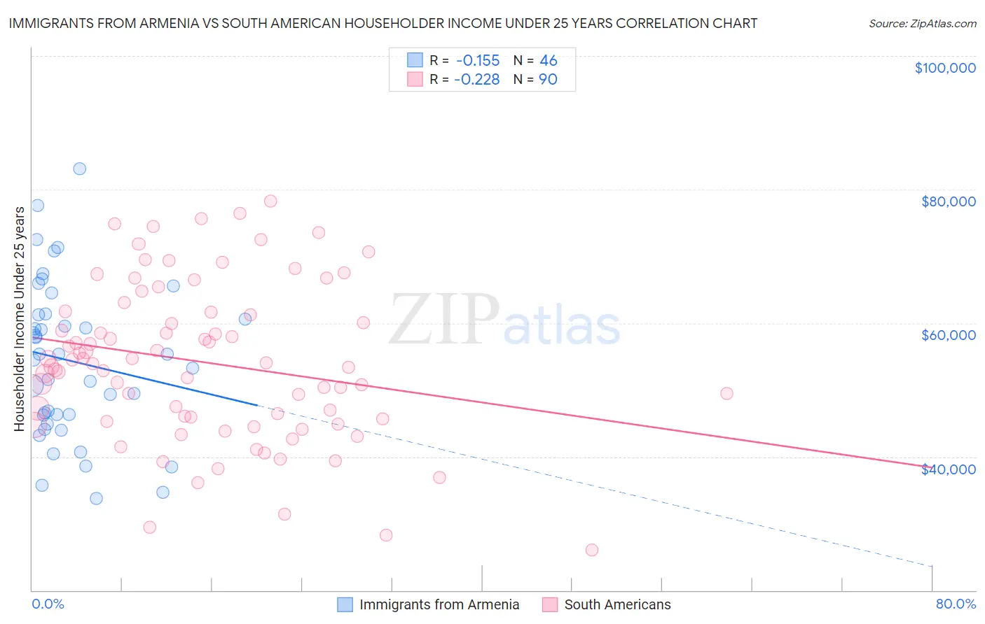 Immigrants from Armenia vs South American Householder Income Under 25 years