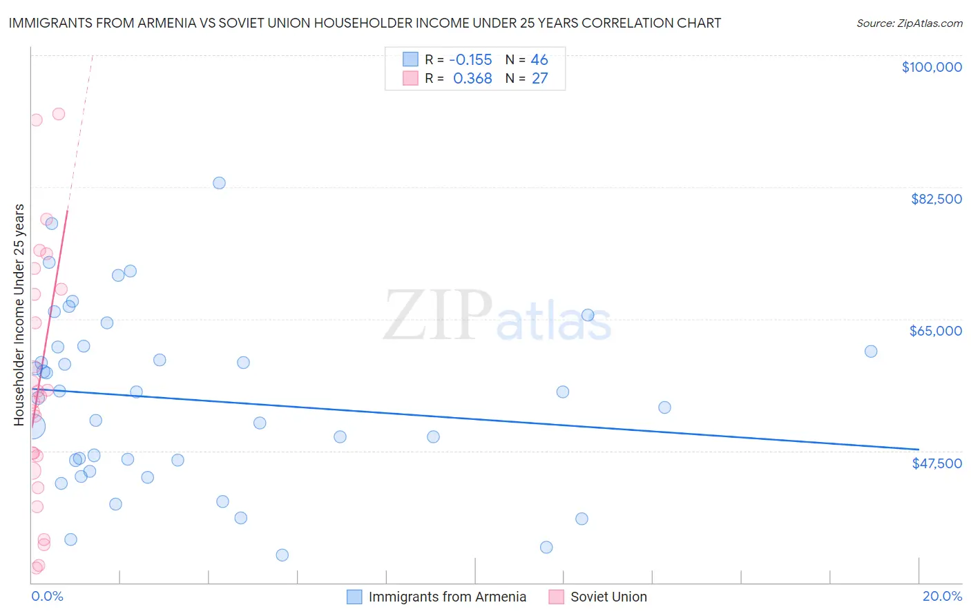 Immigrants from Armenia vs Soviet Union Householder Income Under 25 years