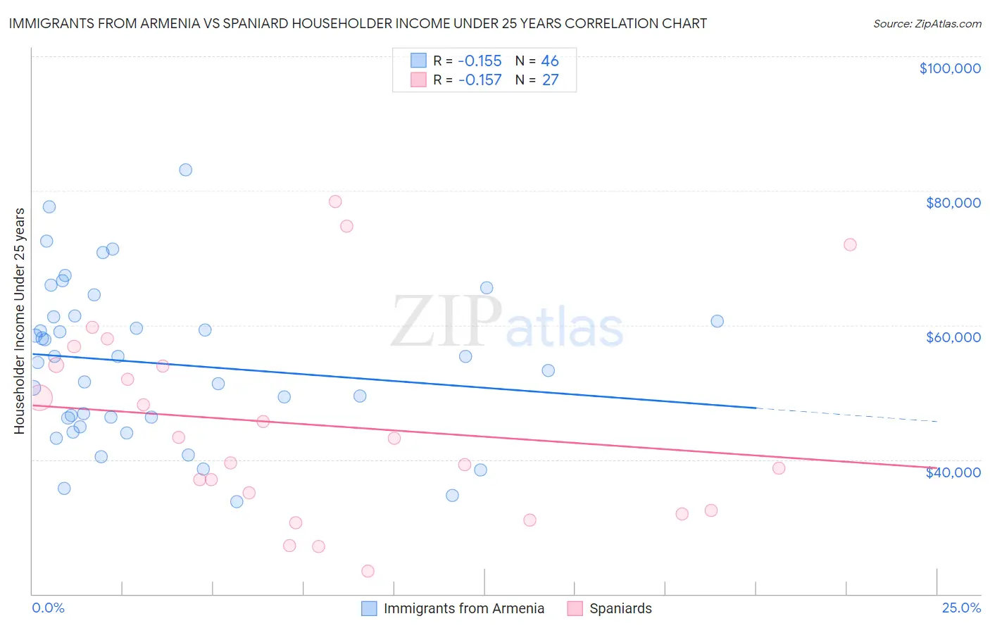 Immigrants from Armenia vs Spaniard Householder Income Under 25 years