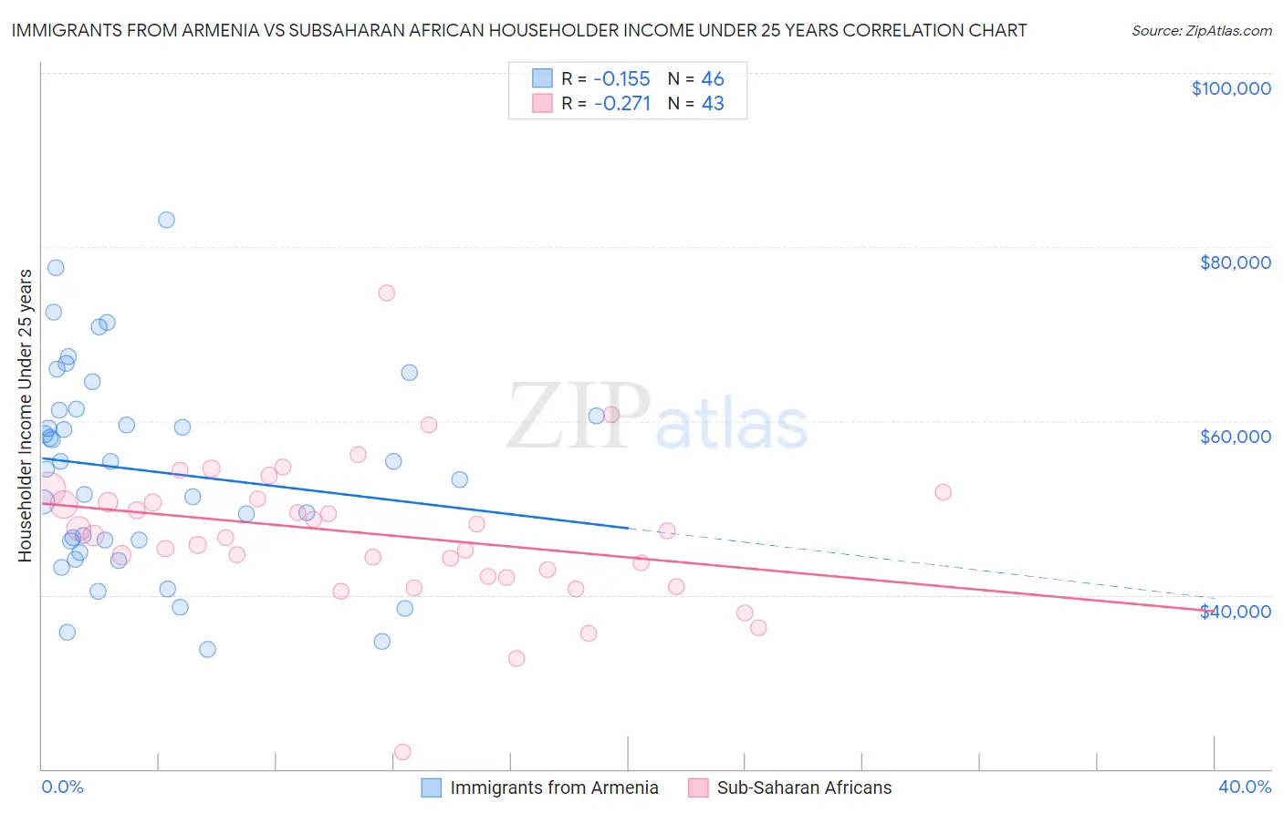 Immigrants from Armenia vs Subsaharan African Householder Income Under 25 years