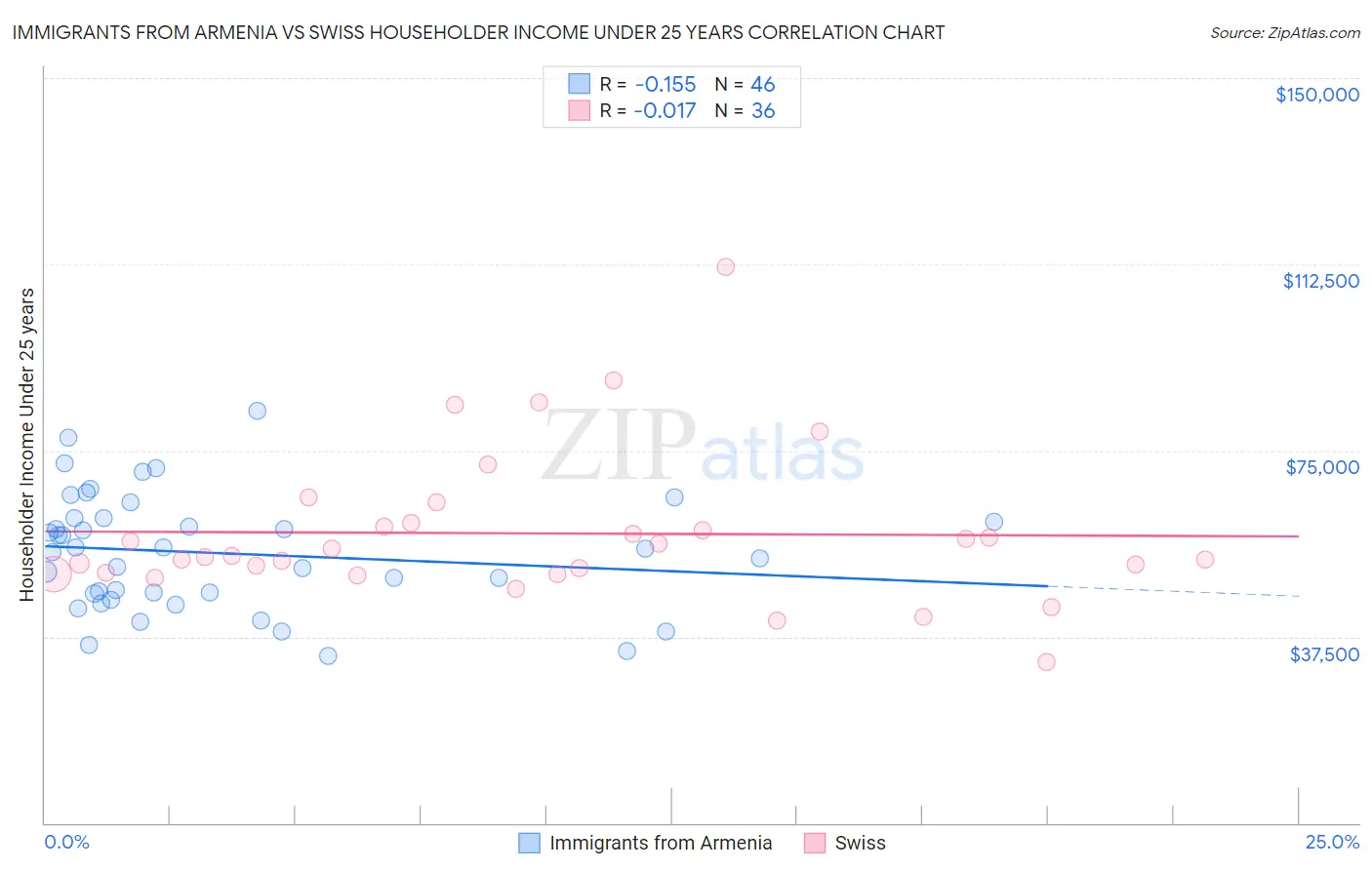 Immigrants from Armenia vs Swiss Householder Income Under 25 years