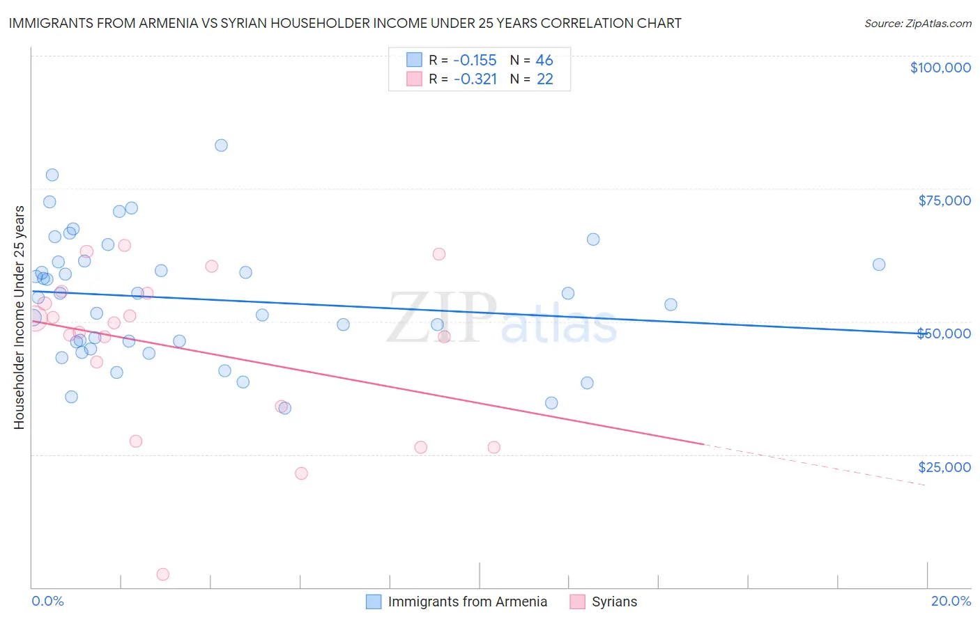 Immigrants from Armenia vs Syrian Householder Income Under 25 years