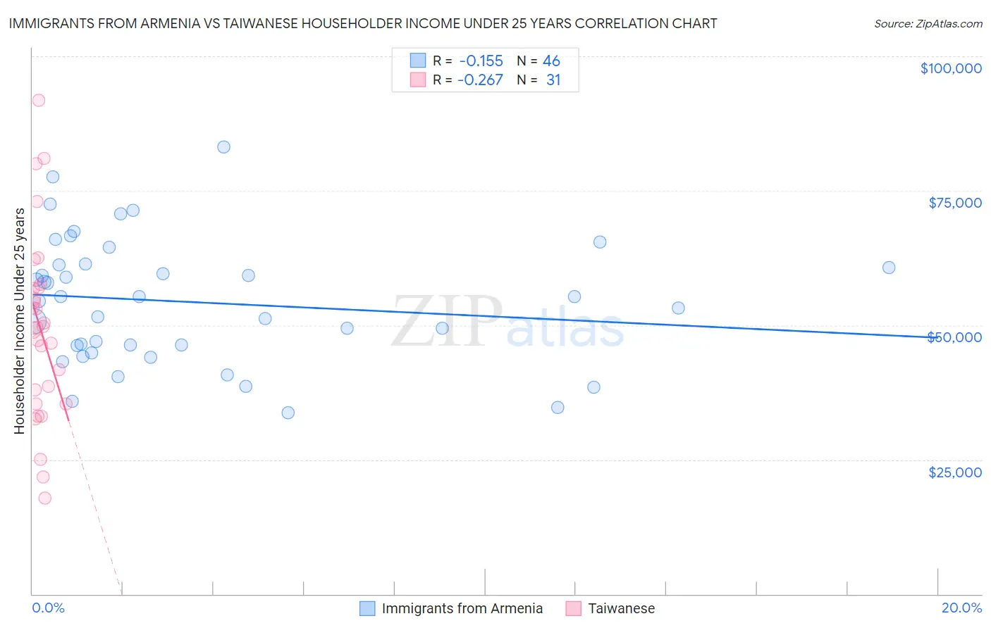 Immigrants from Armenia vs Taiwanese Householder Income Under 25 years