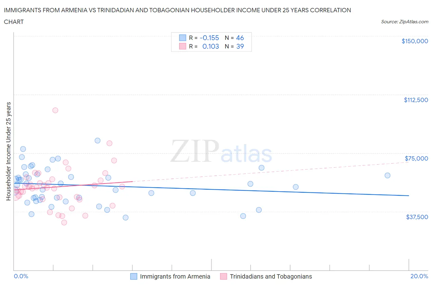 Immigrants from Armenia vs Trinidadian and Tobagonian Householder Income Under 25 years