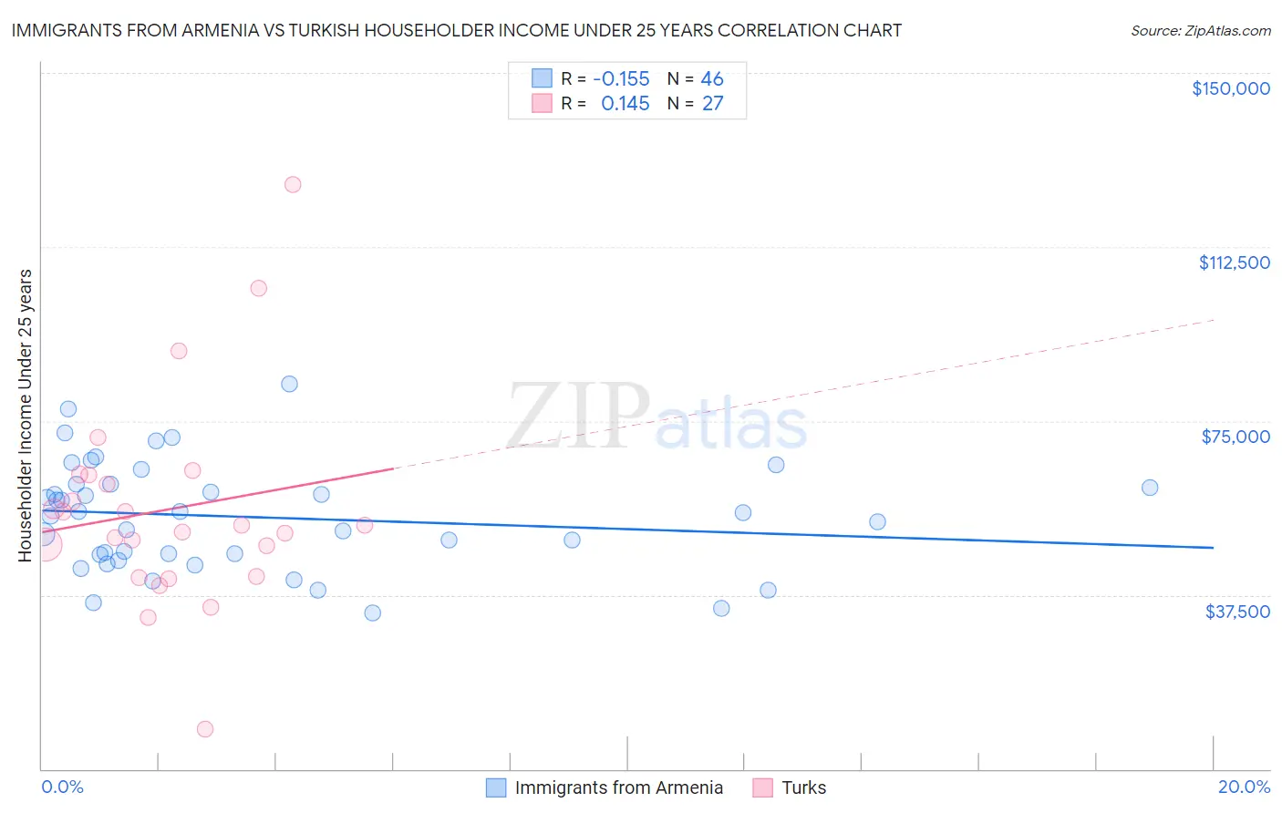 Immigrants from Armenia vs Turkish Householder Income Under 25 years
