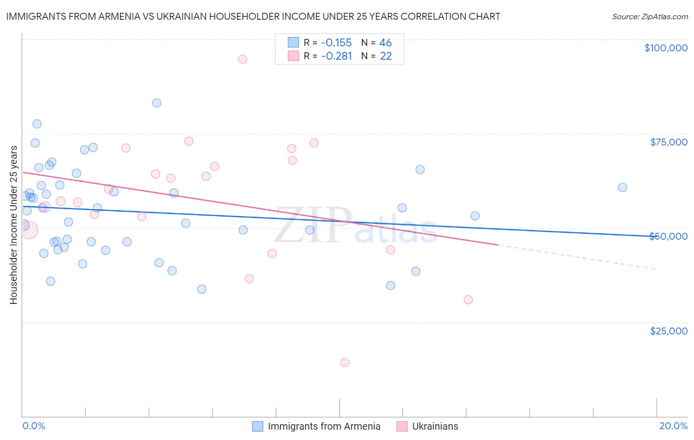 Immigrants from Armenia vs Ukrainian Householder Income Under 25 years