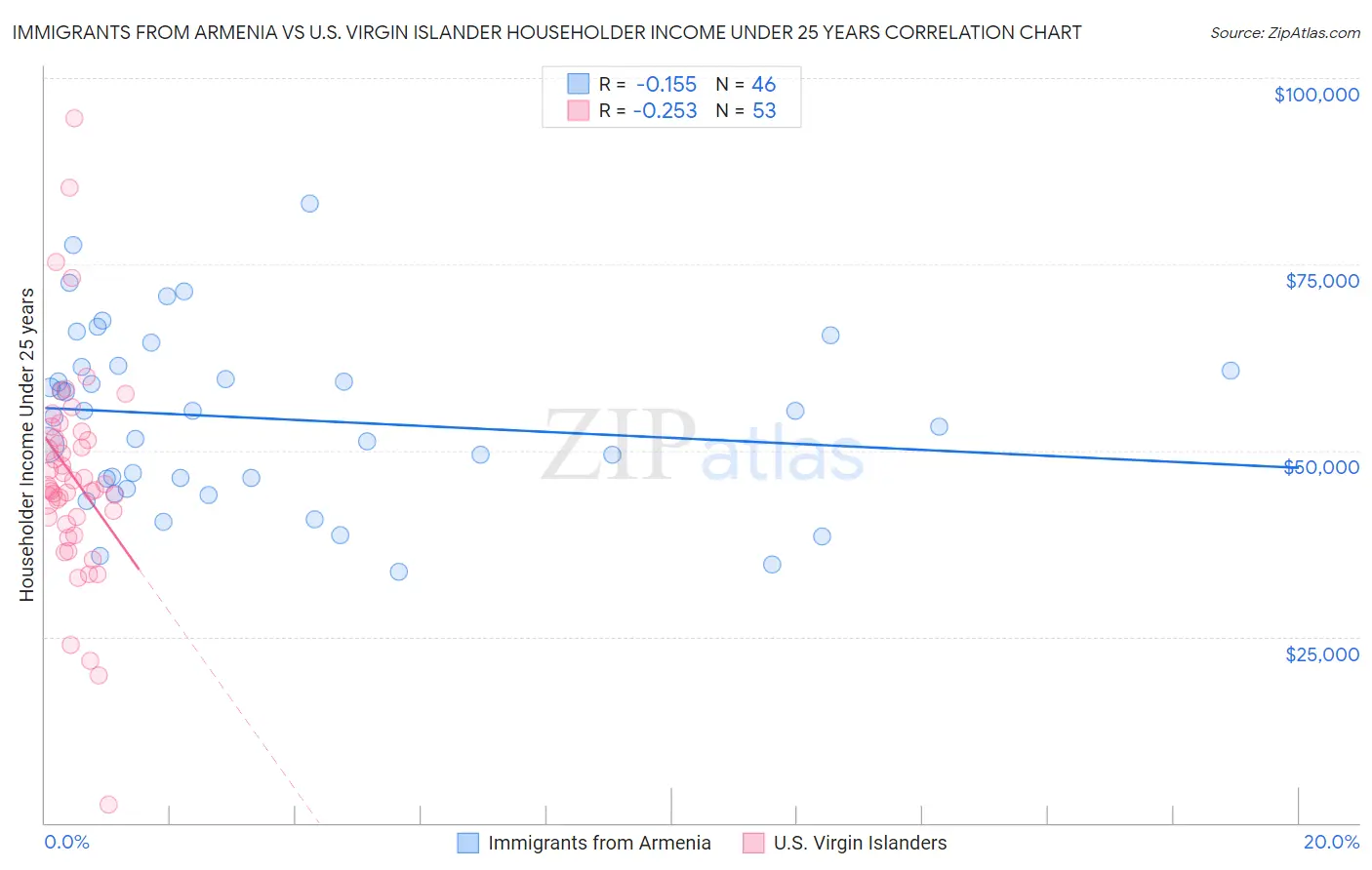 Immigrants from Armenia vs U.S. Virgin Islander Householder Income Under 25 years