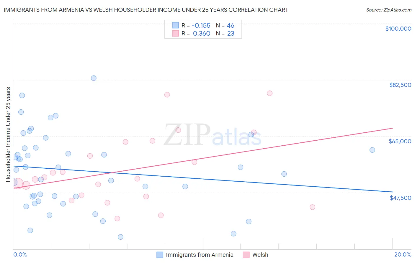 Immigrants from Armenia vs Welsh Householder Income Under 25 years