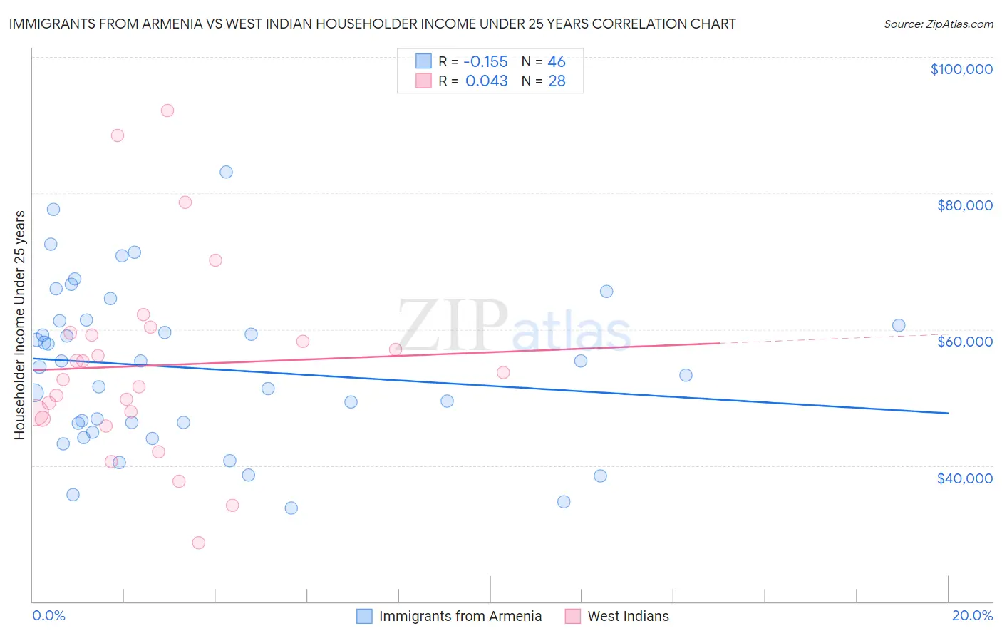 Immigrants from Armenia vs West Indian Householder Income Under 25 years