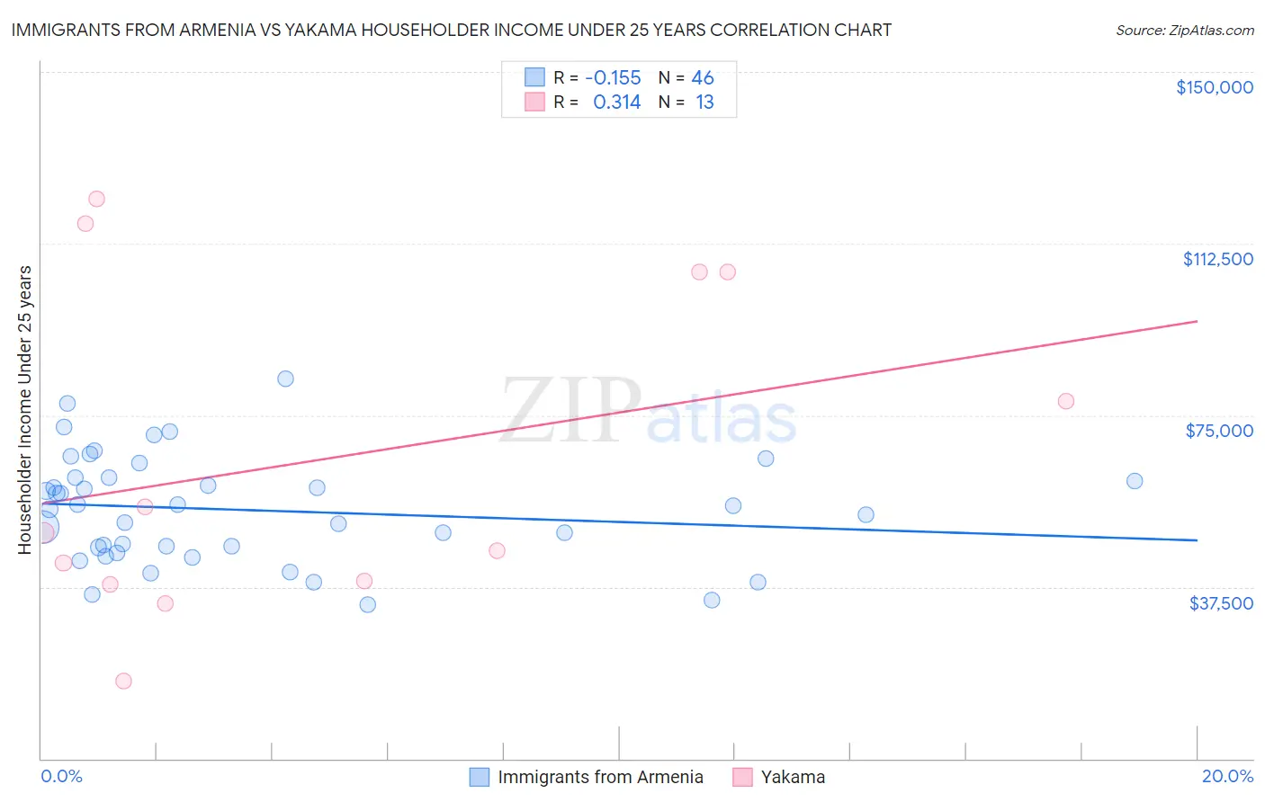 Immigrants from Armenia vs Yakama Householder Income Under 25 years