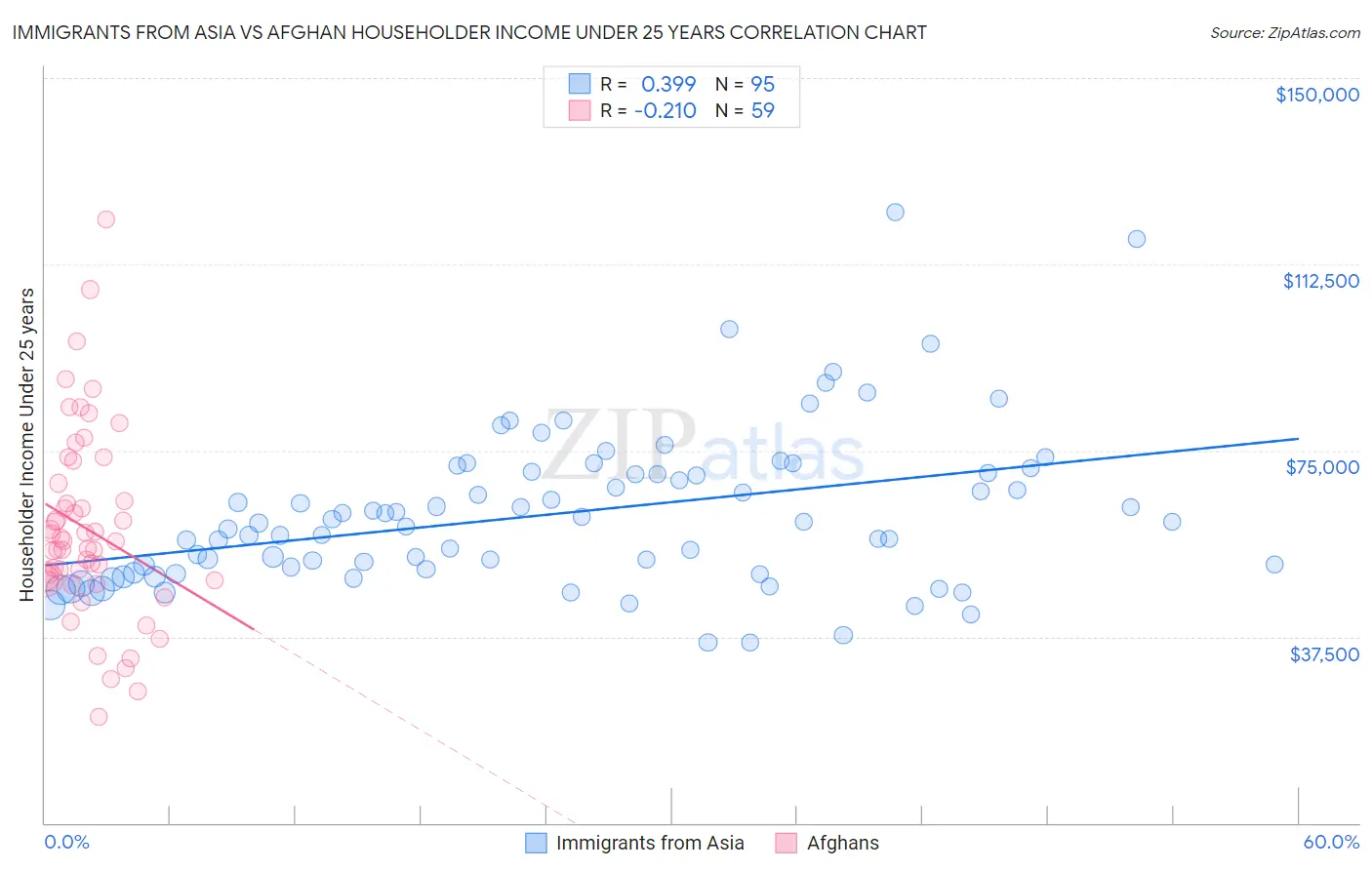 Immigrants from Asia vs Afghan Householder Income Under 25 years