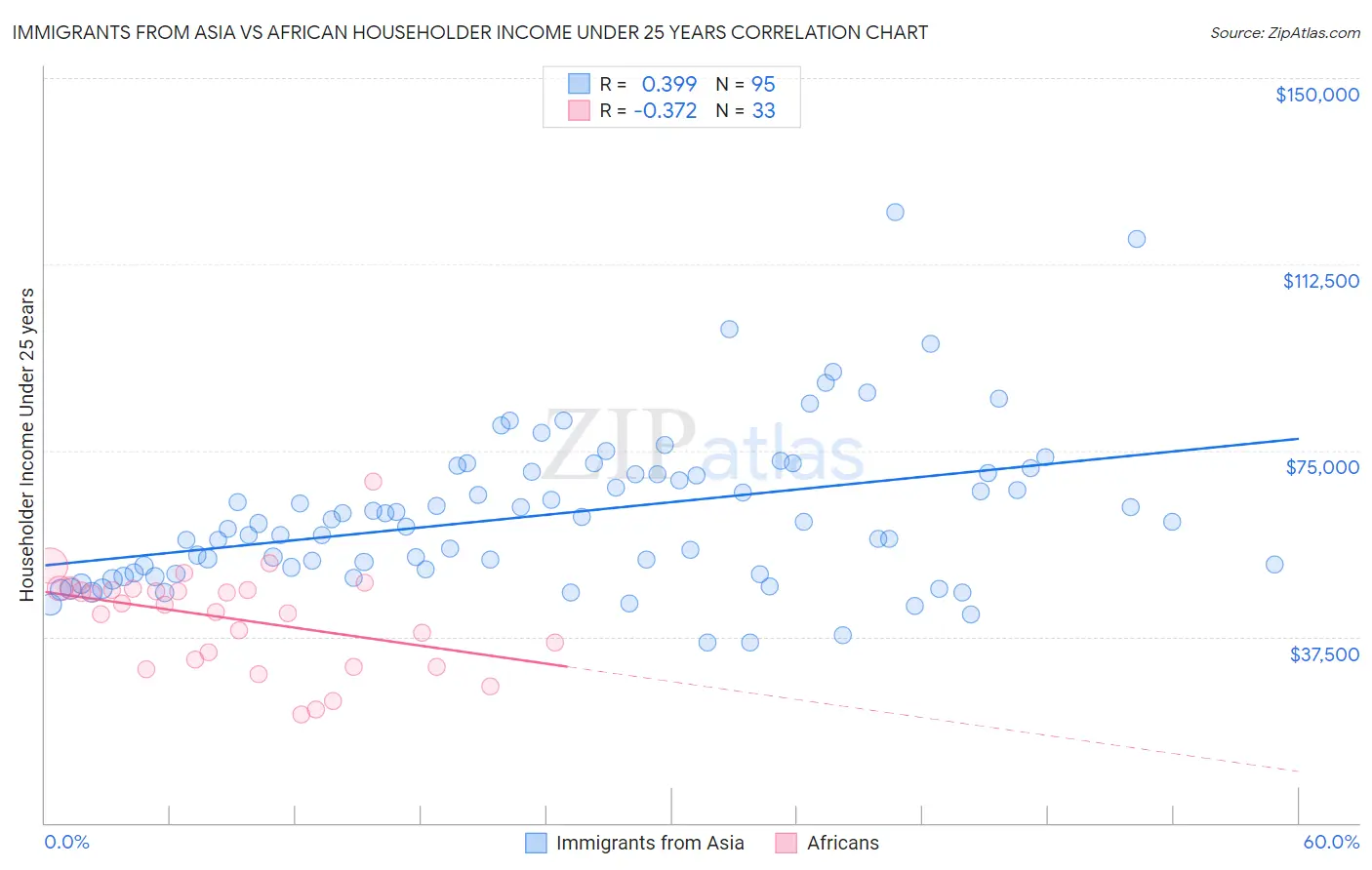 Immigrants from Asia vs African Householder Income Under 25 years