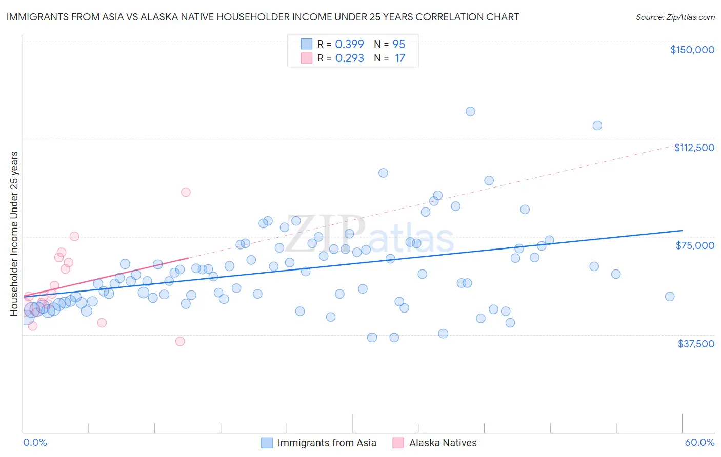 Immigrants from Asia vs Alaska Native Householder Income Under 25 years