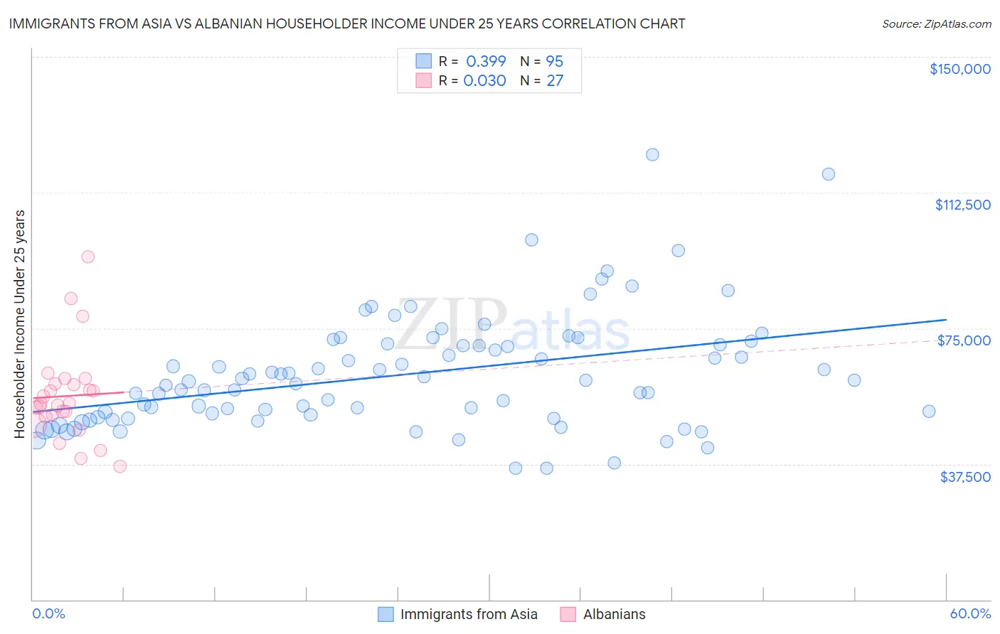 Immigrants from Asia vs Albanian Householder Income Under 25 years