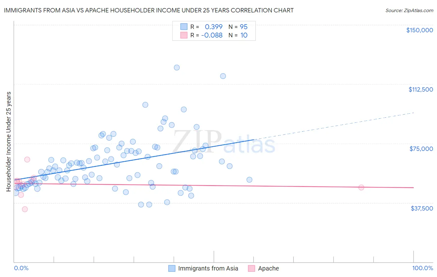Immigrants from Asia vs Apache Householder Income Under 25 years