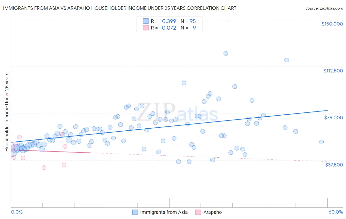 Immigrants from Asia vs Arapaho Householder Income Under 25 years