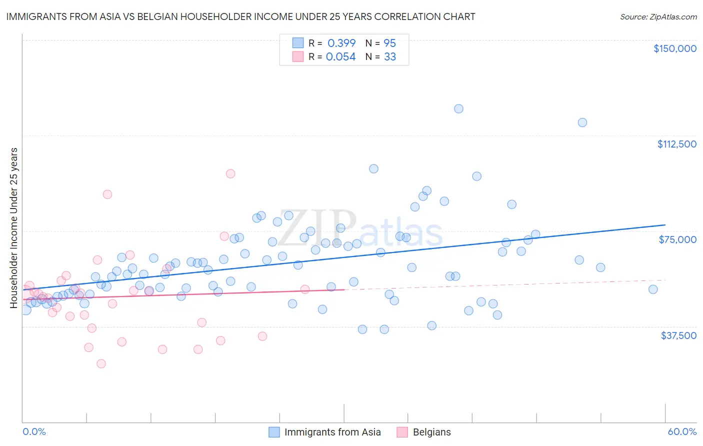 Immigrants from Asia vs Belgian Householder Income Under 25 years