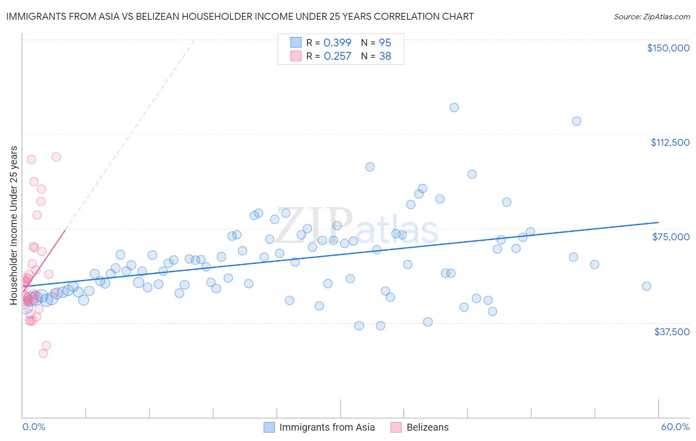 Immigrants from Asia vs Belizean Householder Income Under 25 years