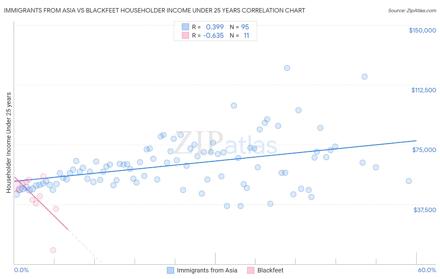 Immigrants from Asia vs Blackfeet Householder Income Under 25 years