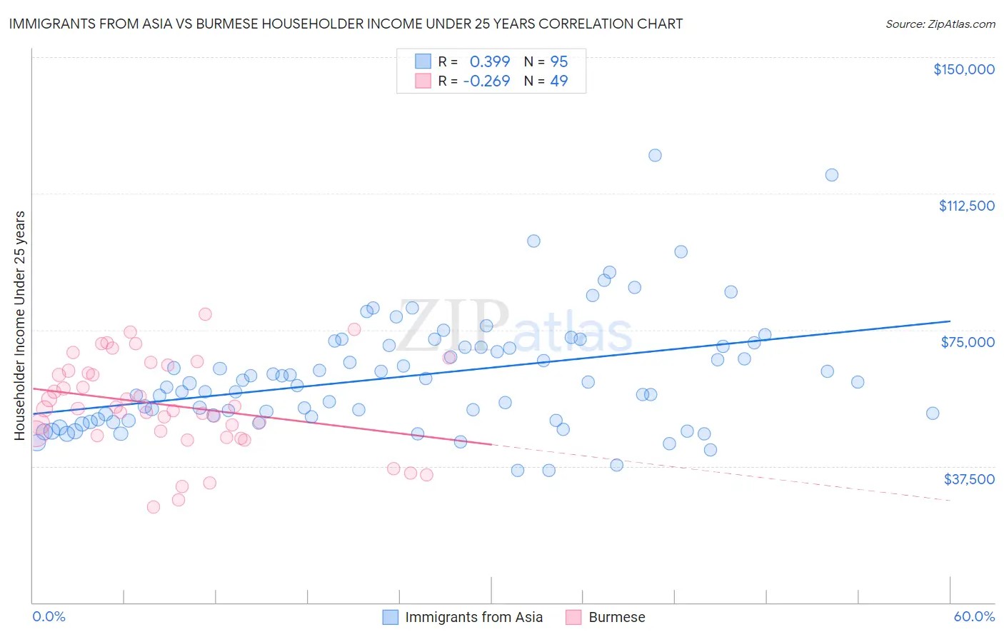 Immigrants from Asia vs Burmese Householder Income Under 25 years