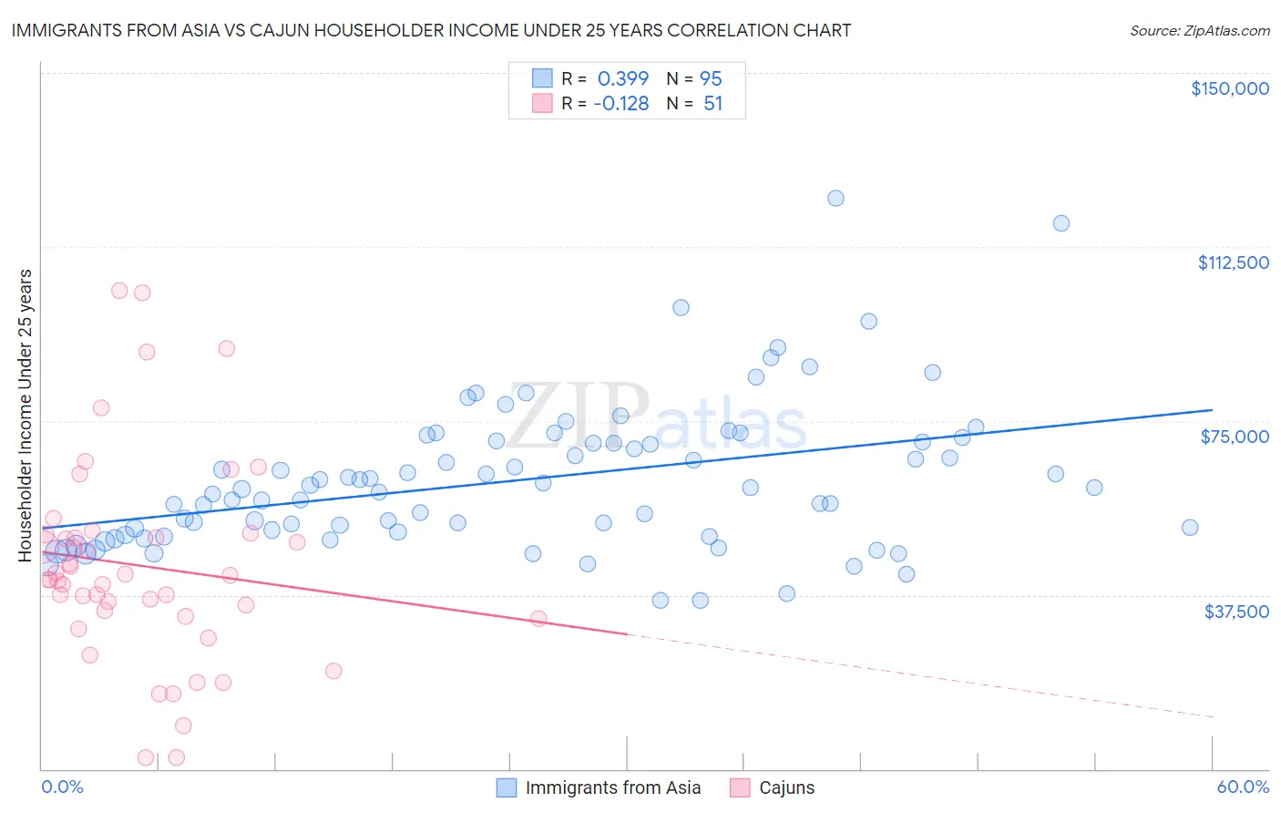 Immigrants from Asia vs Cajun Householder Income Under 25 years