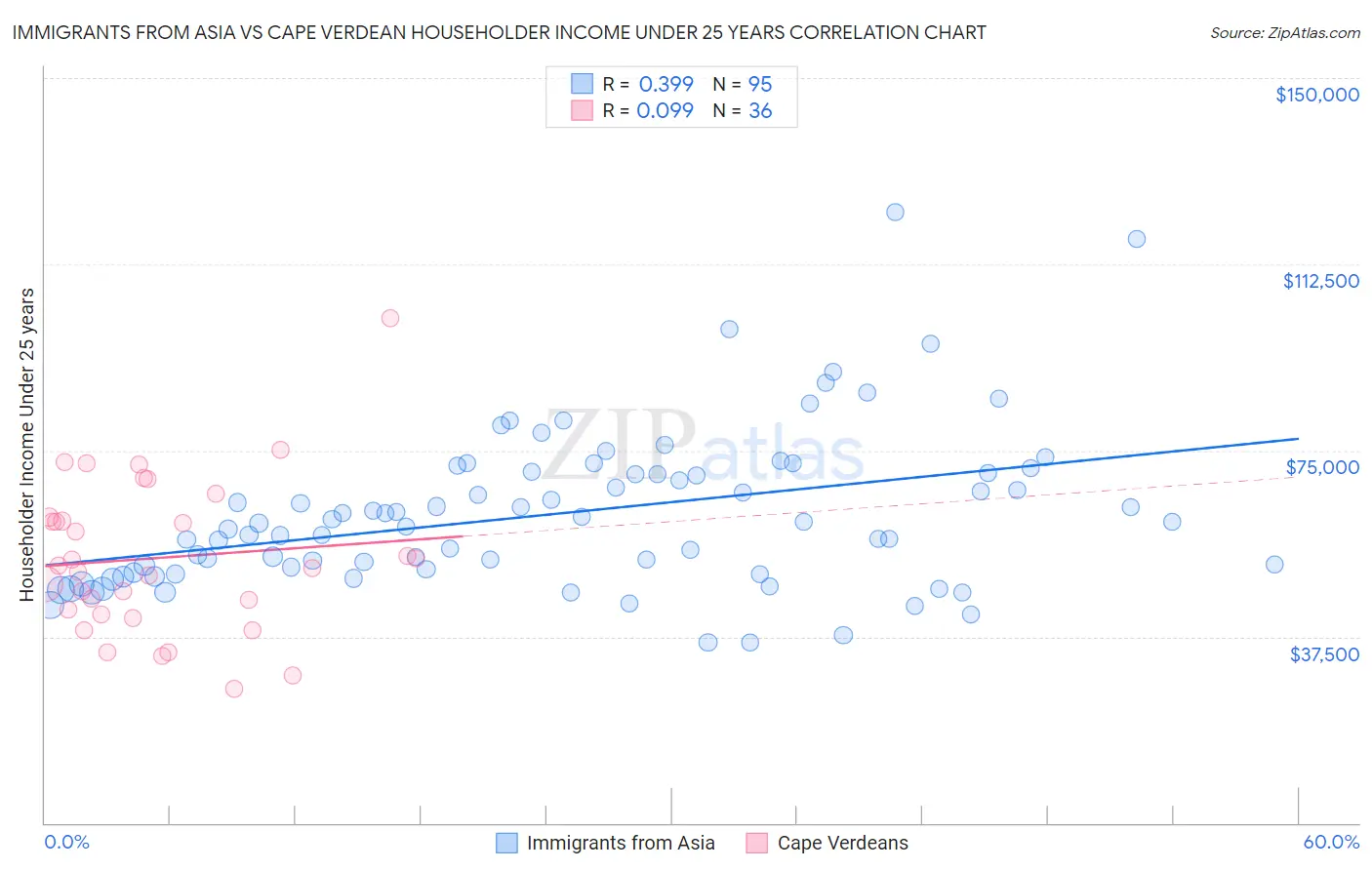 Immigrants from Asia vs Cape Verdean Householder Income Under 25 years