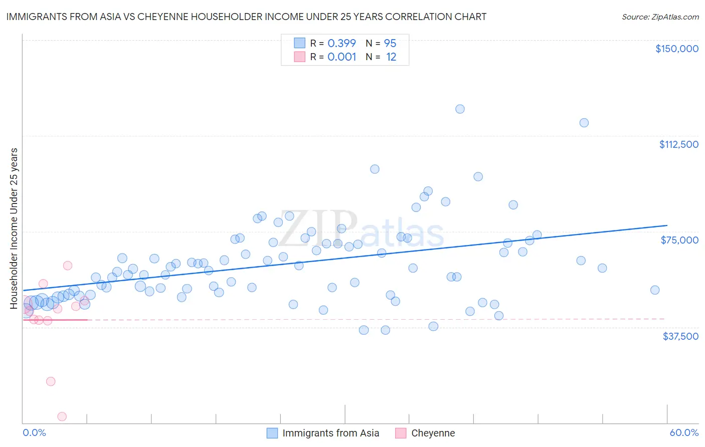 Immigrants from Asia vs Cheyenne Householder Income Under 25 years