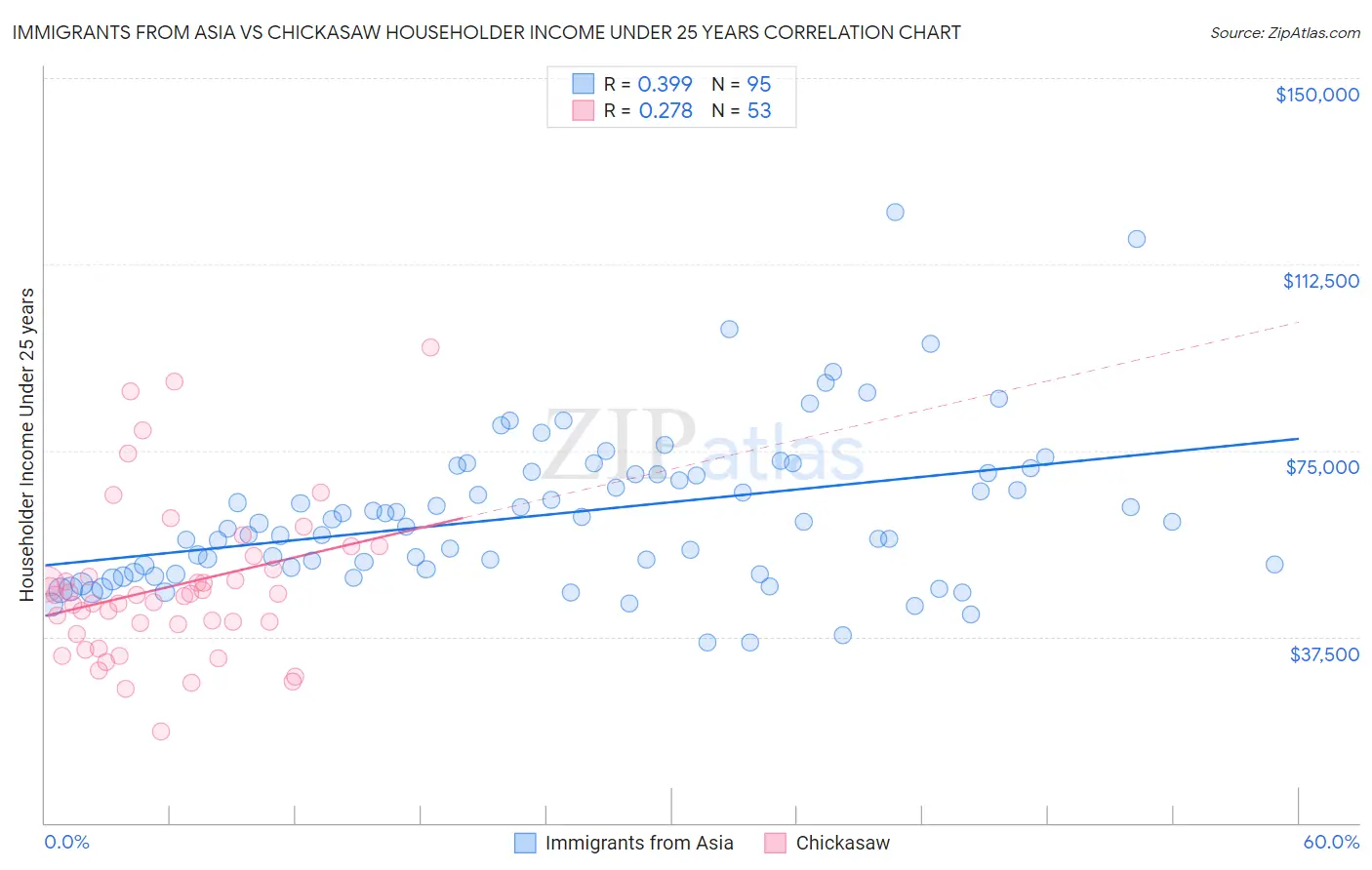 Immigrants from Asia vs Chickasaw Householder Income Under 25 years