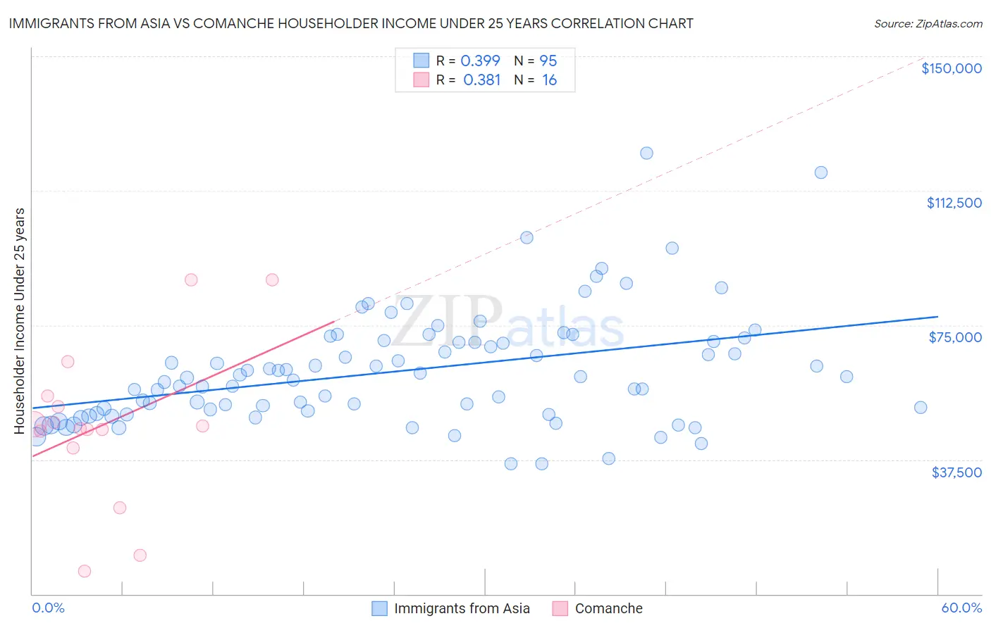Immigrants from Asia vs Comanche Householder Income Under 25 years