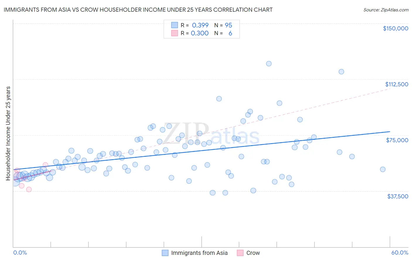 Immigrants from Asia vs Crow Householder Income Under 25 years