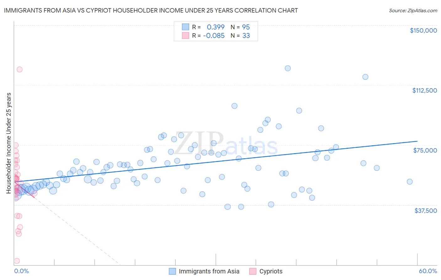 Immigrants from Asia vs Cypriot Householder Income Under 25 years