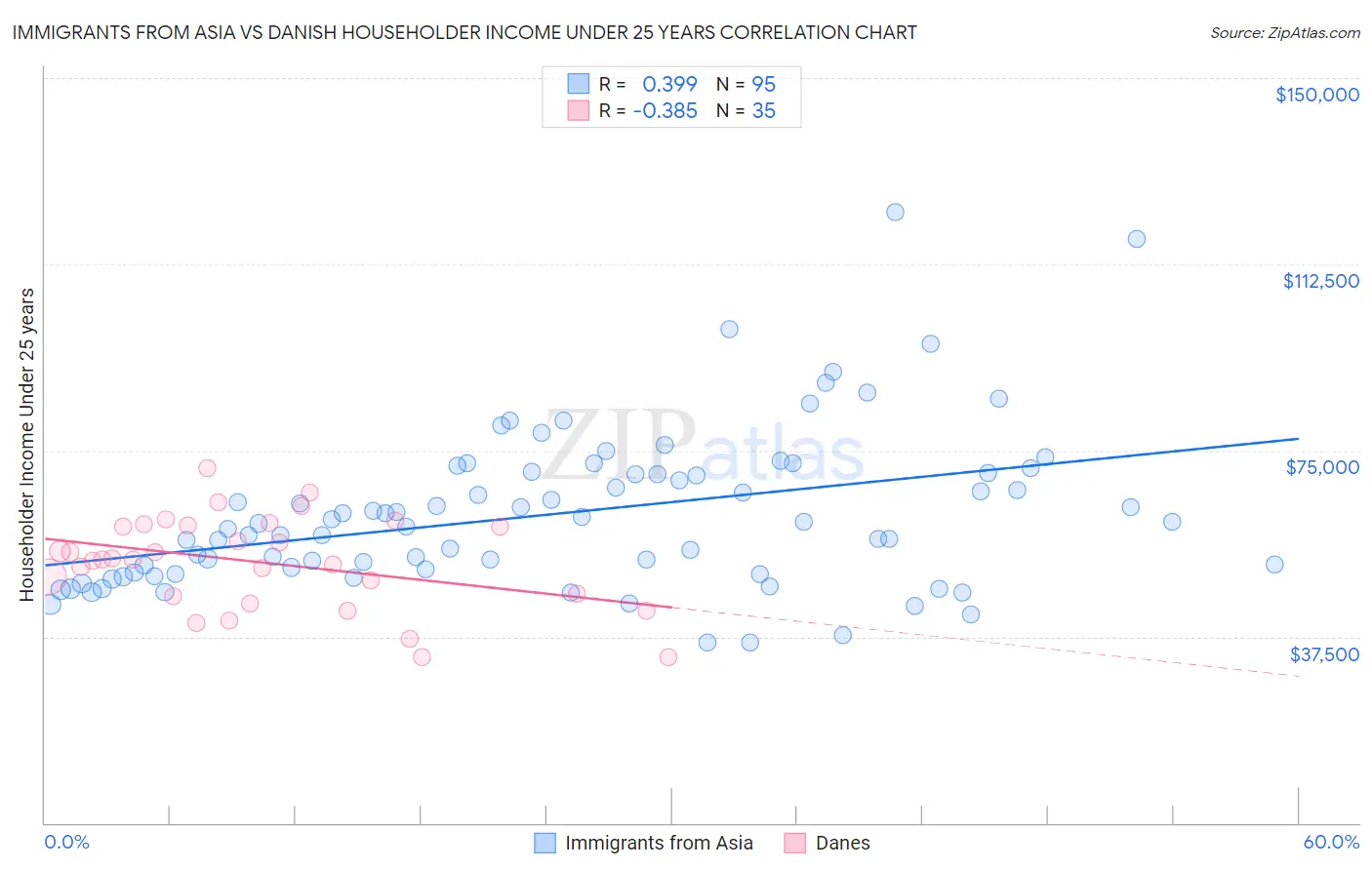 Immigrants from Asia vs Danish Householder Income Under 25 years