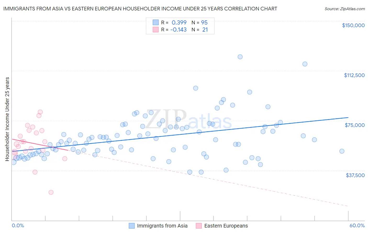 Immigrants from Asia vs Eastern European Householder Income Under 25 years