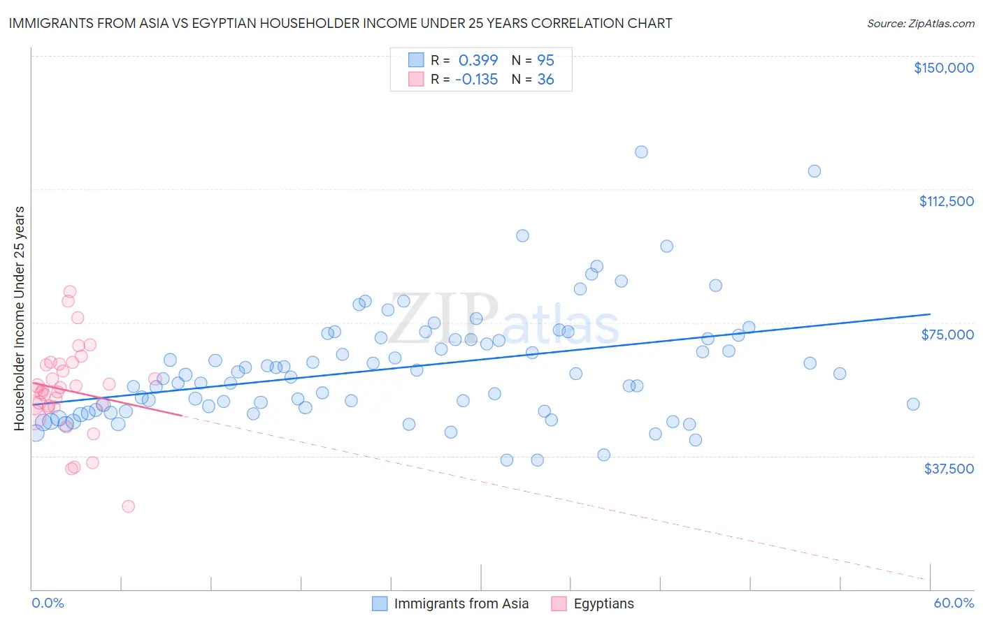 Immigrants from Asia vs Egyptian Householder Income Under 25 years