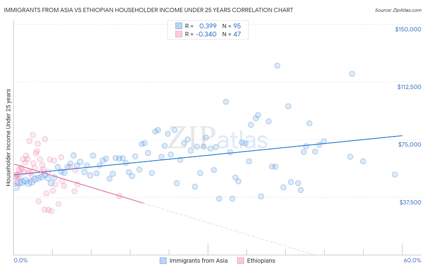 Immigrants from Asia vs Ethiopian Householder Income Under 25 years