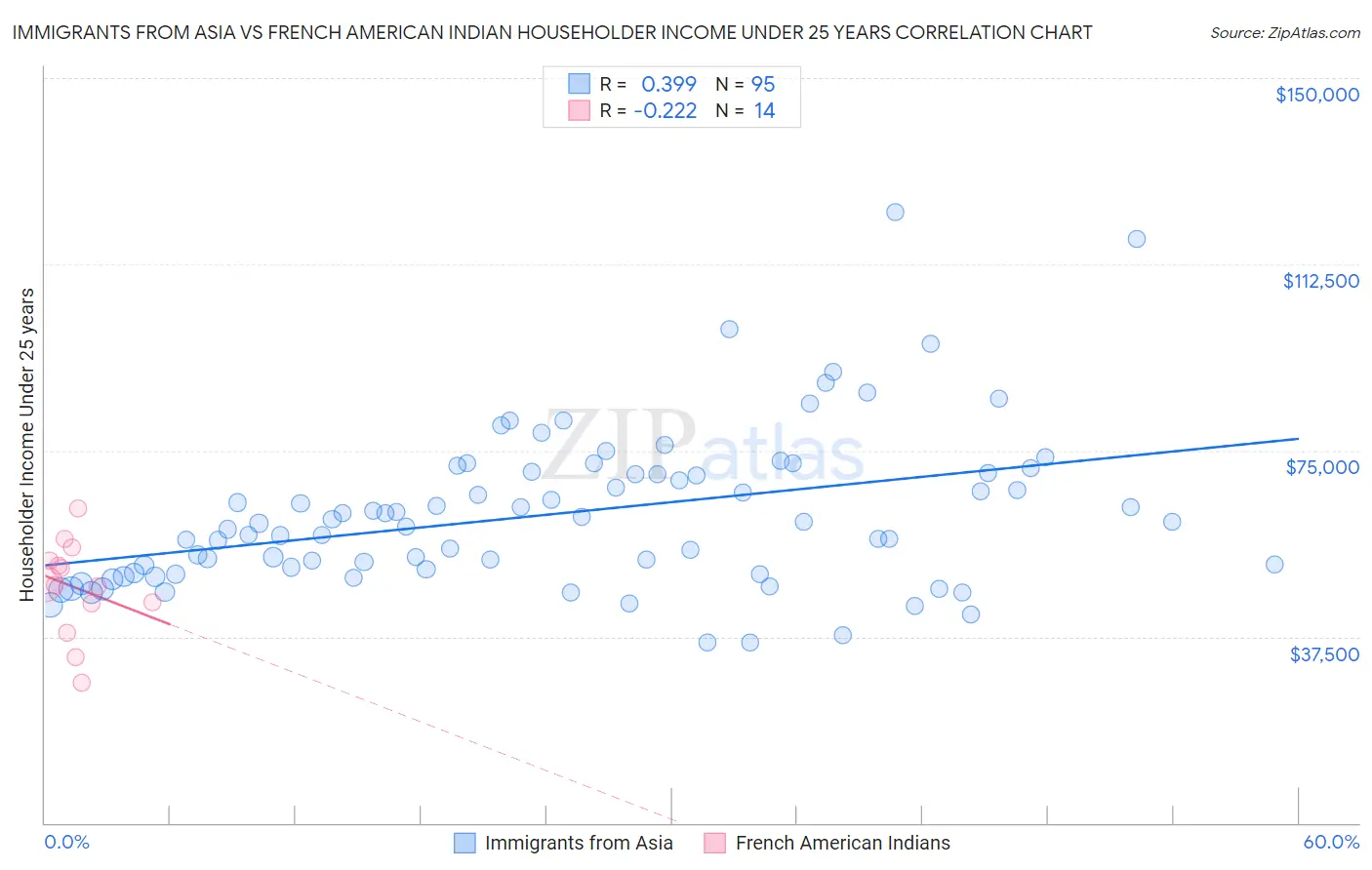 Immigrants from Asia vs French American Indian Householder Income Under 25 years