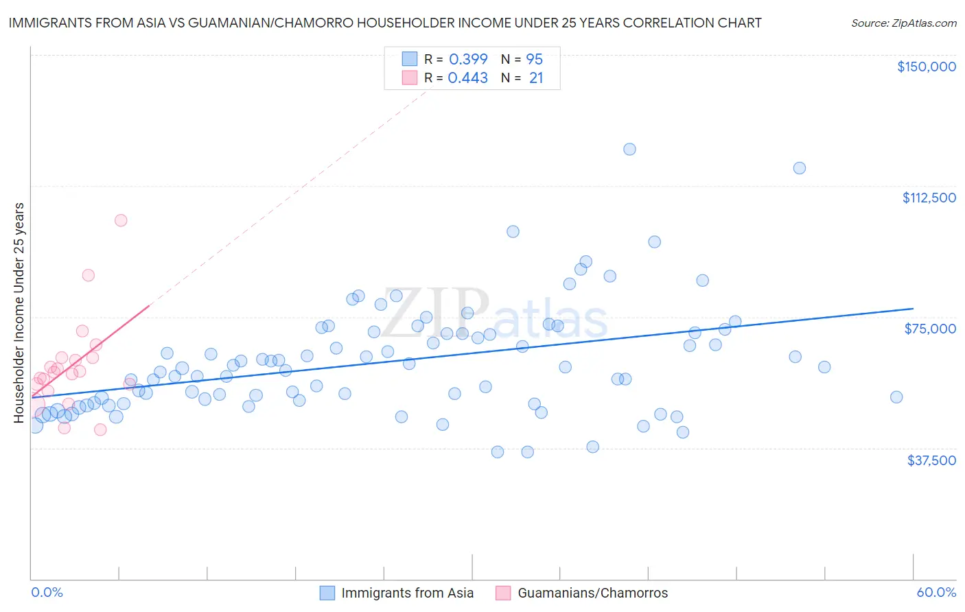 Immigrants from Asia vs Guamanian/Chamorro Householder Income Under 25 years