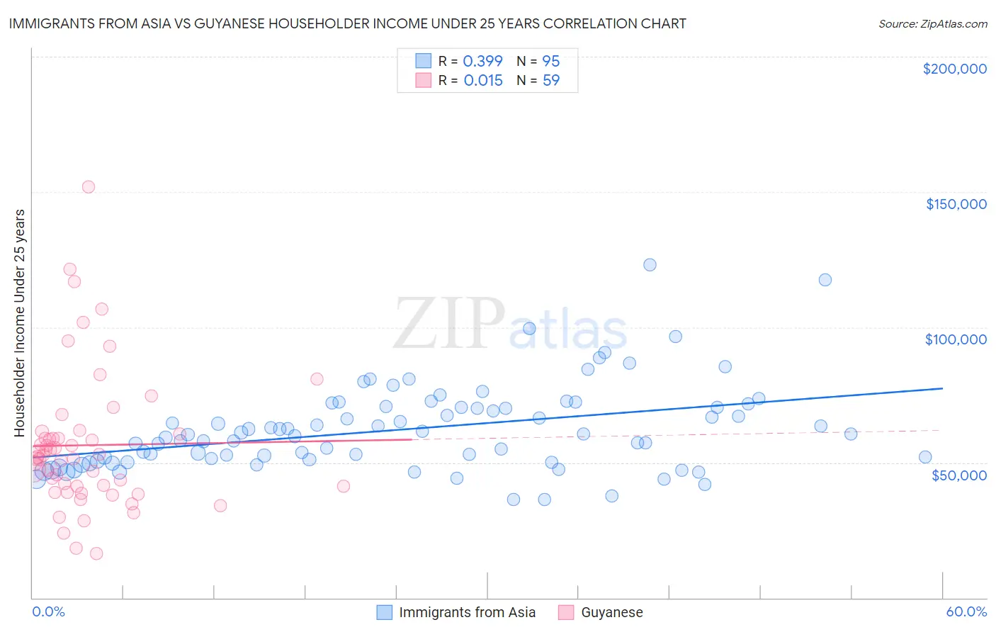 Immigrants from Asia vs Guyanese Householder Income Under 25 years