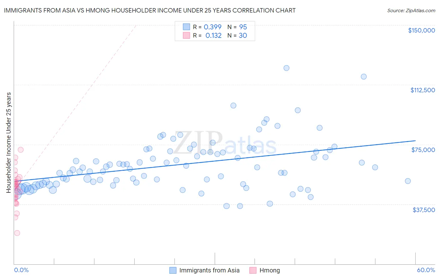Immigrants from Asia vs Hmong Householder Income Under 25 years
