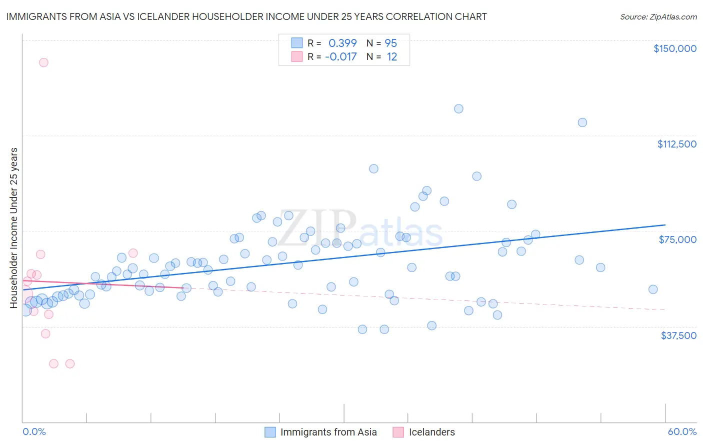 Immigrants from Asia vs Icelander Householder Income Under 25 years
